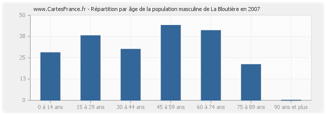 Répartition par âge de la population masculine de La Bloutière en 2007